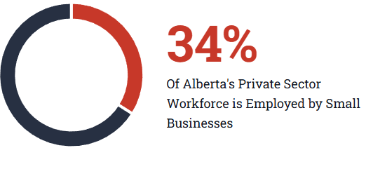 Chart Showing percentage of people employed by SMB's in Alberta.